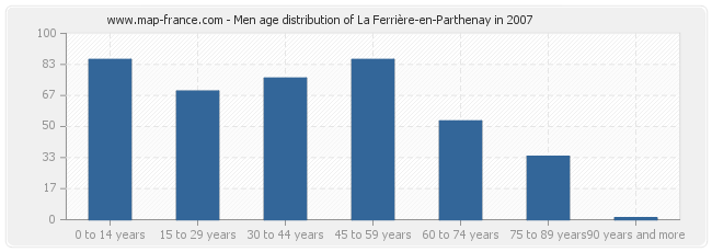 Men age distribution of La Ferrière-en-Parthenay in 2007